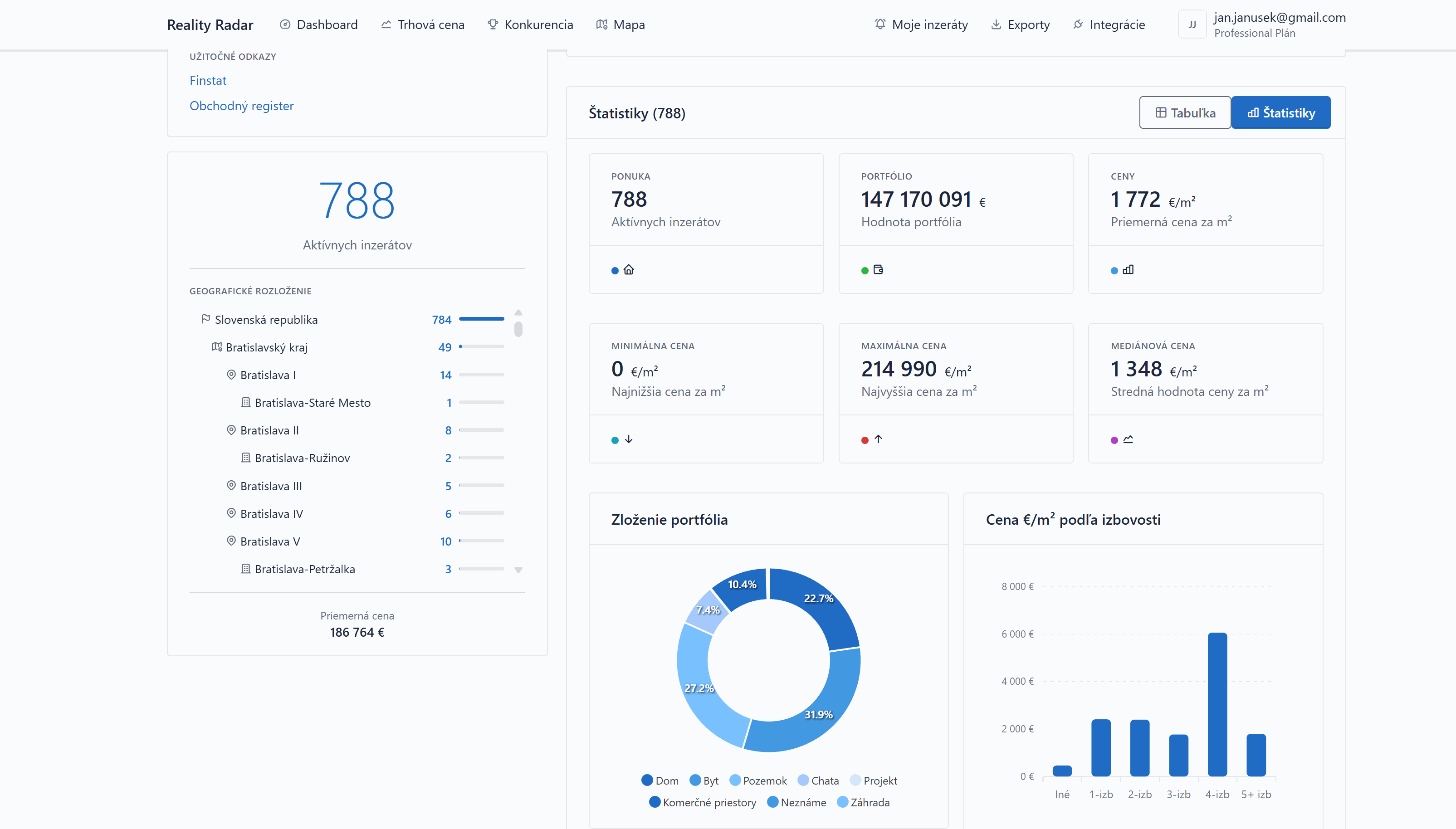 Štatistiky agentúry - hodnota portfólia 147 mil. €, priemerná cena 1 772 €/m²
