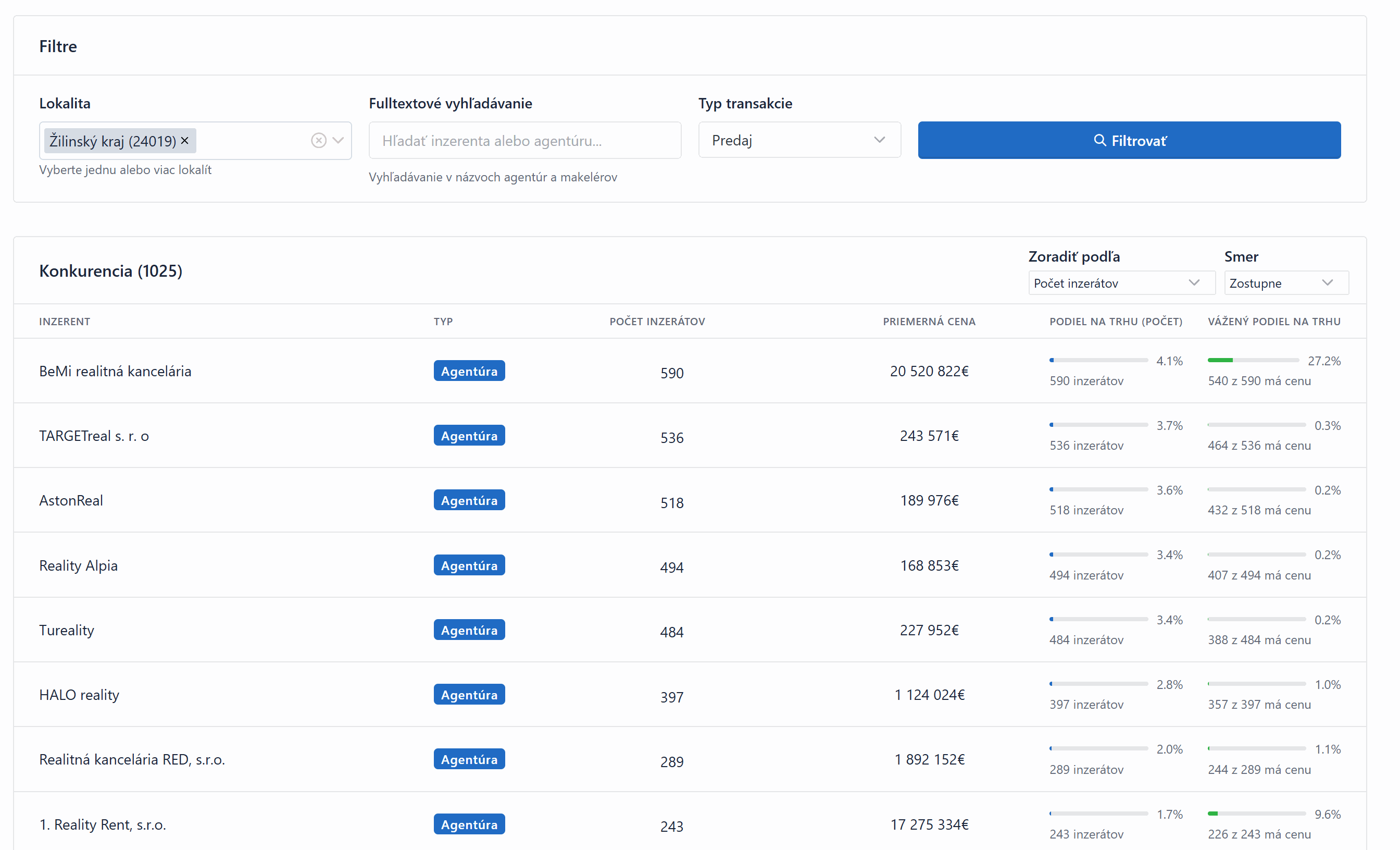Rebríček realitných kancelárií v Žilinskom kraji podľa počtu inzerátov a trhového podielu