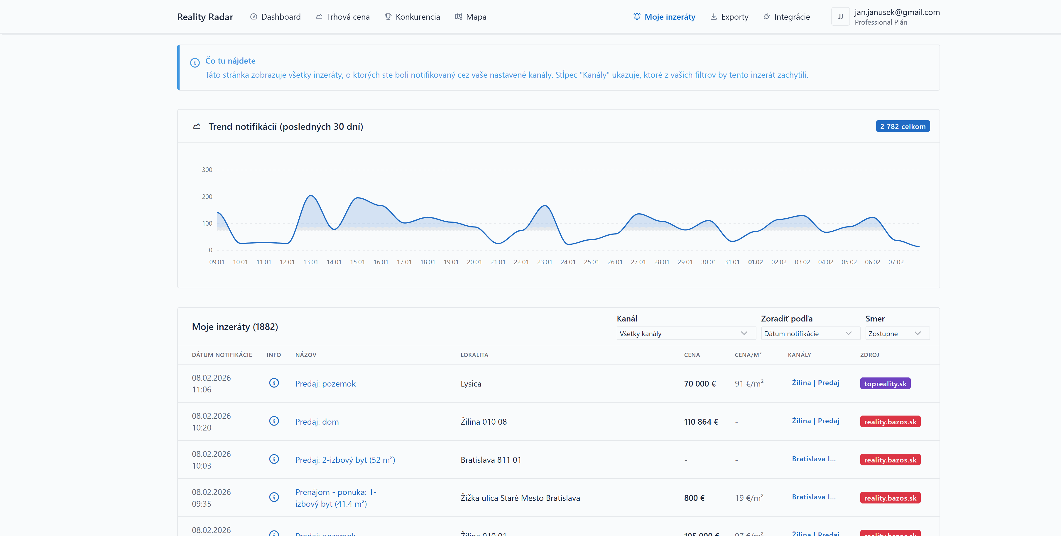 Prehľad notifikovaných nehnuteľností s trendom za 30 dní a tabuľkou inzerátov